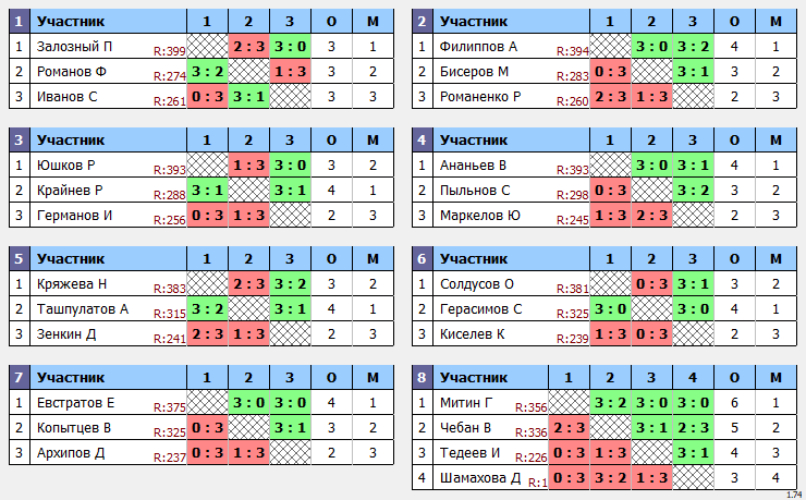 результаты турнира Отбор Макс-400 в ТТL-Савеловская 